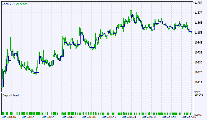 Exp_Volume_Weighted_MA_StDev - expert for MetaTrader 5