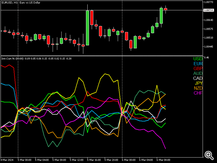Intraday Currencies Performance - indicator for MetaTrader 5