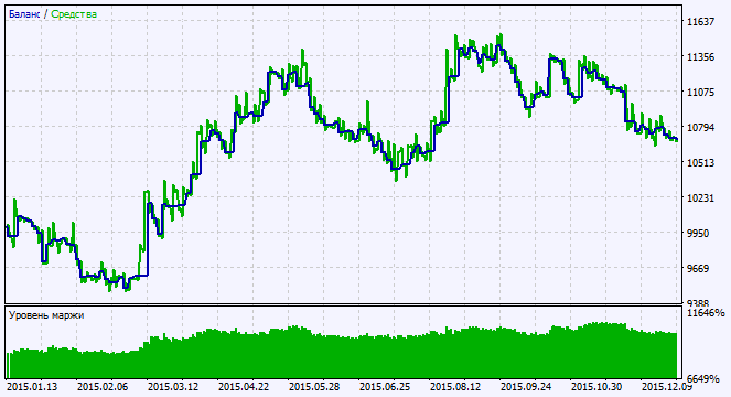 Exp_NonLagDot - expert for MetaTrader 5