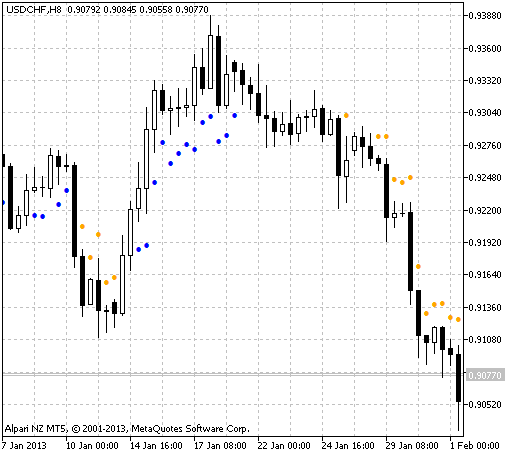 Ma_Distance_From_Price - indicator for MetaTrader 5