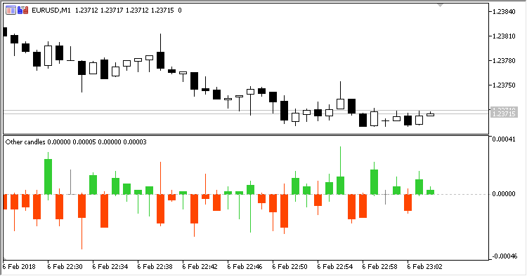 Other_Candles - indicator for MetaTrader 5