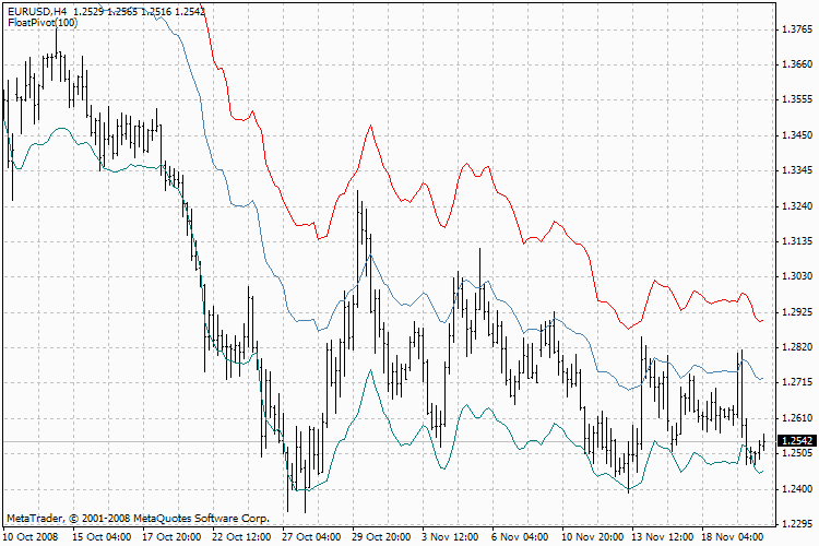 FloatPivot - MetaTrader 4脚本