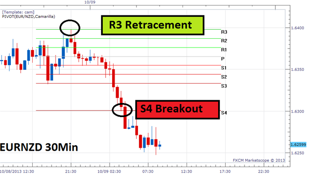 Camarilla_Full - indicator for MetaTrader 5