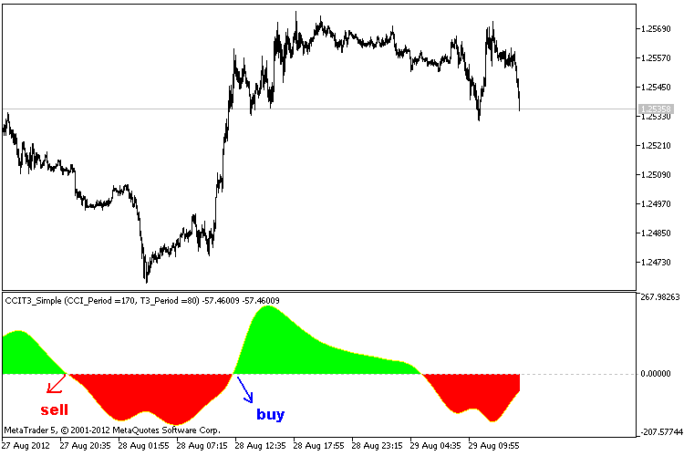 CCIT3_Simple - indicator for MetaTrader 5