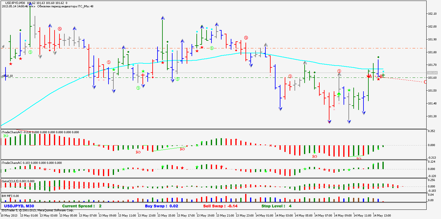 TF Adaptive Moving Average - indicator for MetaTrader 5