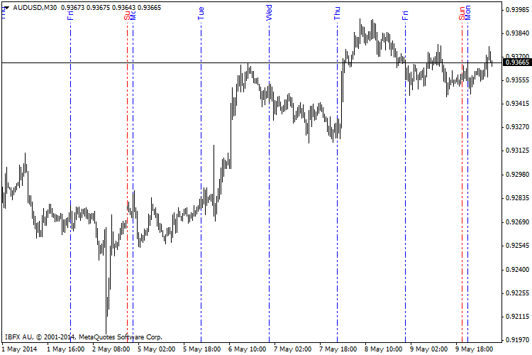 DailyLines - MetaTrader 4脚本