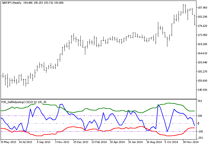 FX5_SelfAdjustingCCI - indicator for MetaTrader 5