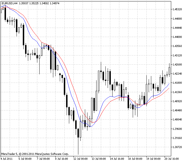 Instantaneous Trendline - indicator for MetaTrader 5