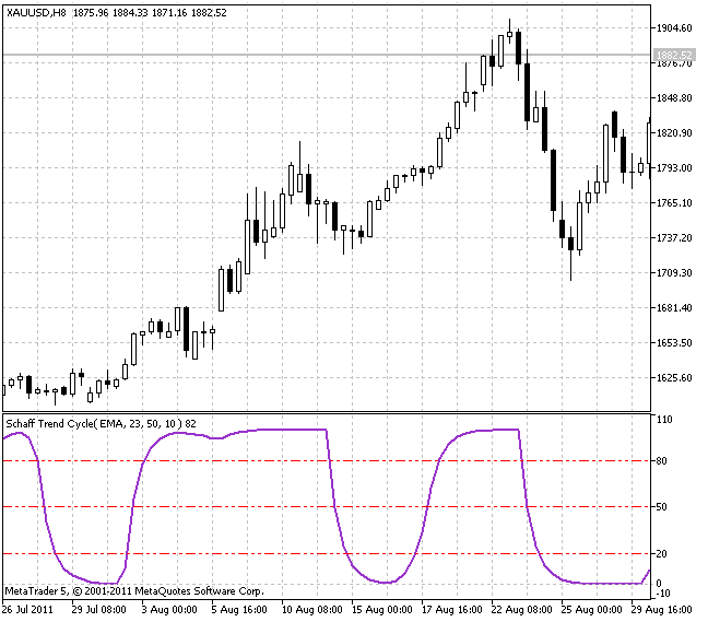 Schaff Trend Cycle - indicator for MetaTrader 5