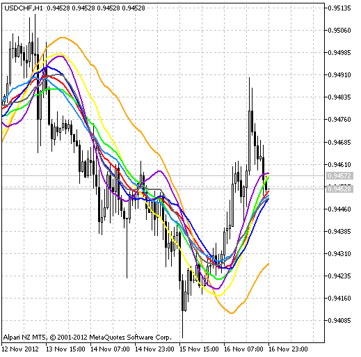 Spectr - indicator for MetaTrader 5