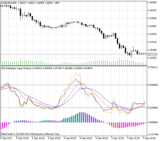 Cronex Super Position - indicator for MetaTrader 5