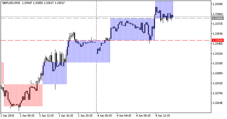 Renko 级别 EA - MetaTrader 5 专家