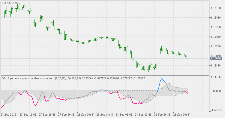 DSL synthetic super smoother momentum - indicator for MetaTrader 5