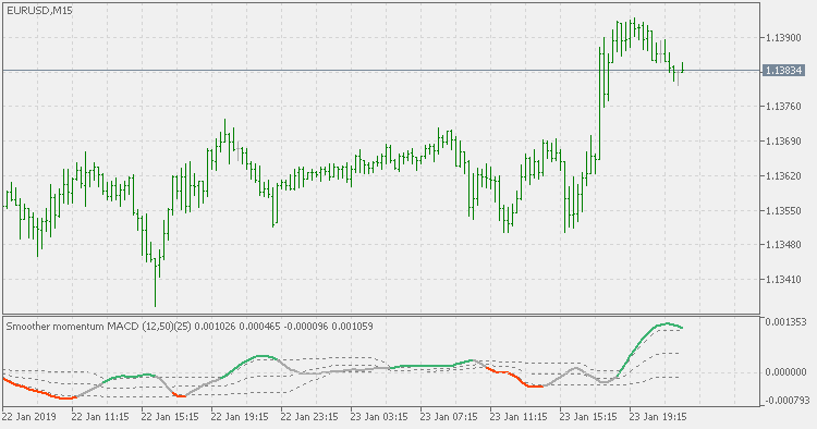 具有浮动水平的更平滑的动量 MACD - MetaTrader 5脚本
