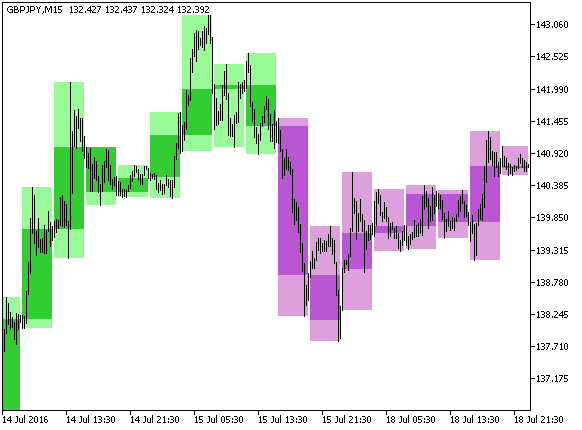 BackgroundCandle_PPO_Cloud_HTF - indicator for MetaTrader 5