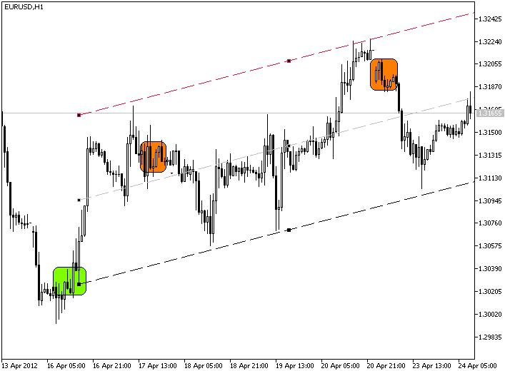 AutoNK - indicator for MetaTrader 5