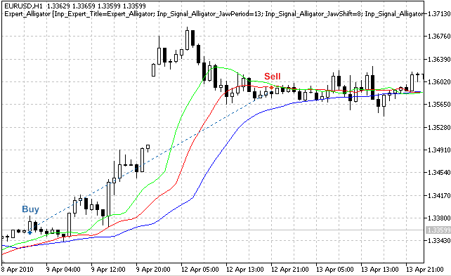MQL5 Wizard - Trade Signals Based on Crossover of Lines of  the Alligator Indicator - expert for MetaTrader 5
