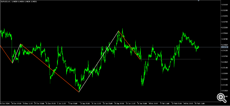 Statistical Zigzag - indicator for MetaTrader 5