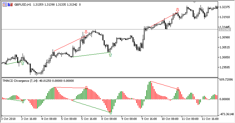 TMACD_Divergence - MetaTrader 5脚本