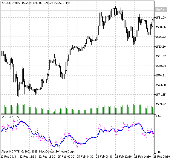 VSI - indicator for MetaTrader 5