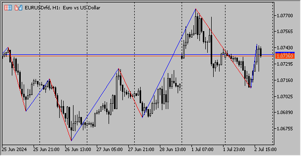 ZZVolatility - indicator for MetaTrader 5