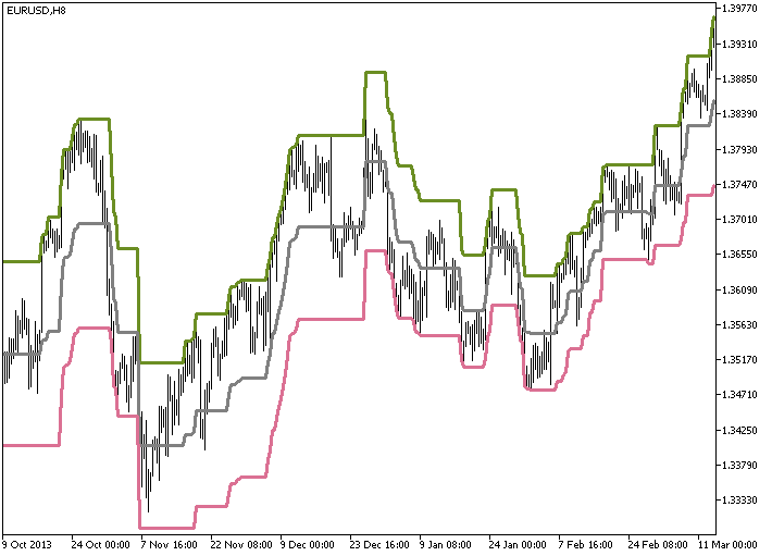 VininI_BB - indicator for MetaTrader 5
