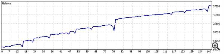 Periodic Range Breakout (Martingale) - expert for MetaTrader 5