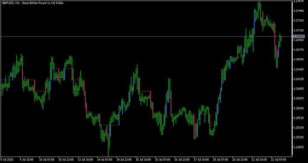 Step chart - indicator for MetaTrader 5