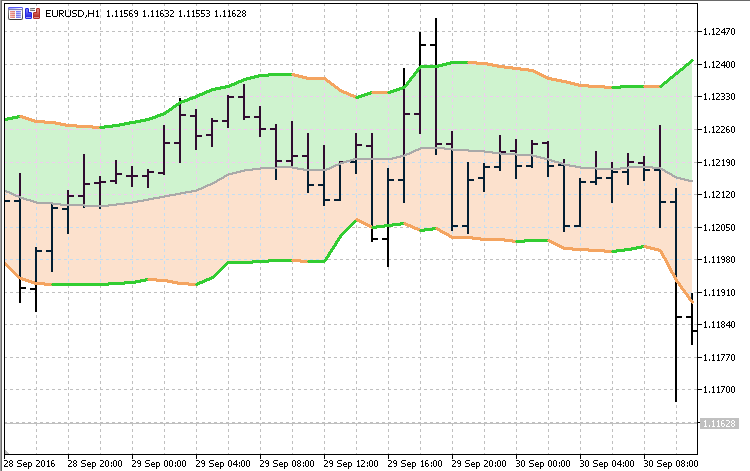 填充布林线 - MetaTrader 5脚本