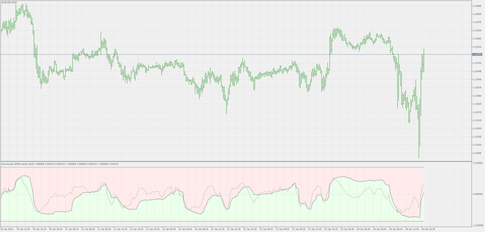 Asymmetric bands oscillator - extended - indicator for MetaTrader 5