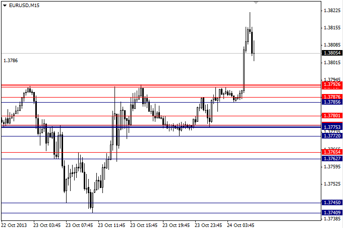 Specific support and resistance indicator - indicator for MetaTrader 4