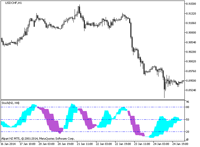 Stoch_2HTF - MetaTrader 5脚本