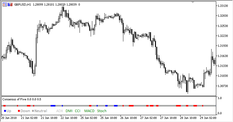 Consensus_of_Five - indicator for MetaTrader 5
