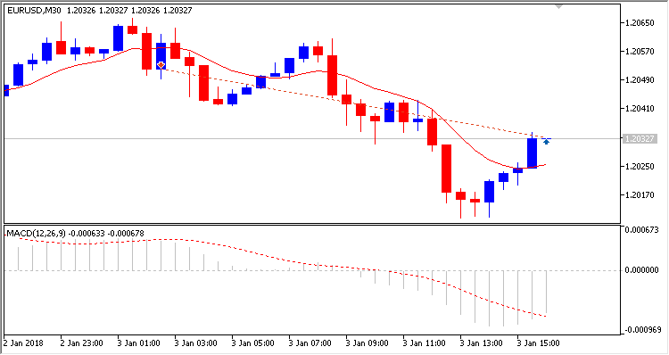 MACD 无样本 - MetaTrader 5 专家