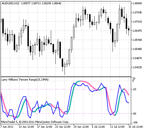 ColorXWPR - indicator for MetaTrader 5