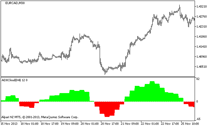 ADXCloud_HTF - indicator for MetaTrader 5