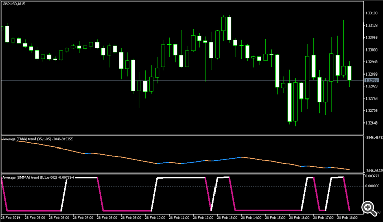Average trend - indicator for MetaTrader 5