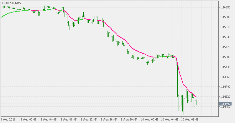 ATR 自适应 EMA - MetaTrader 5脚本