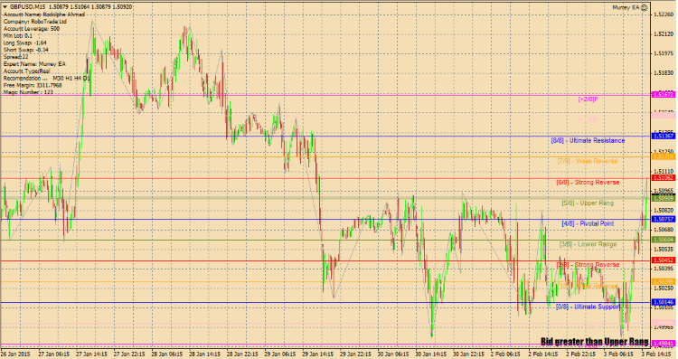 Murrey EA - expert for MetaTrader 4