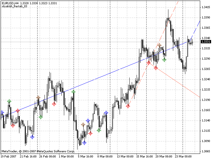 New_Fractal_Lines - indicator for MetaTrader 4