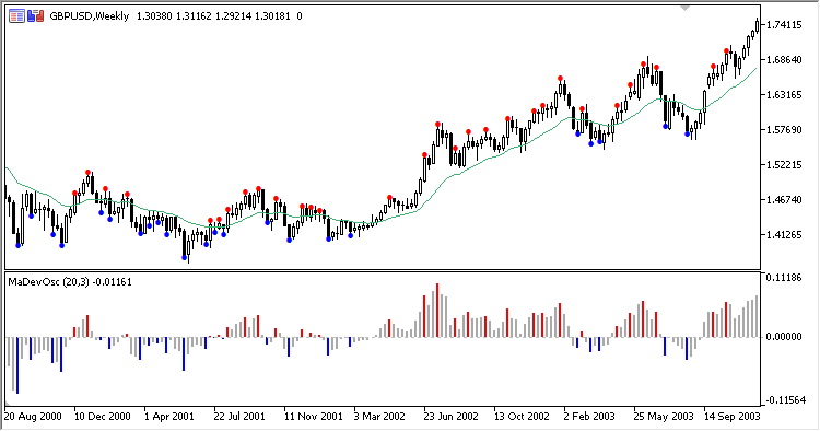 MaDevOsc - indicator for MetaTrader 5