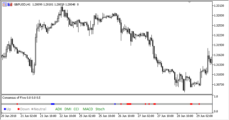 Consensus_of_Five - indicator for MetaTrader 5