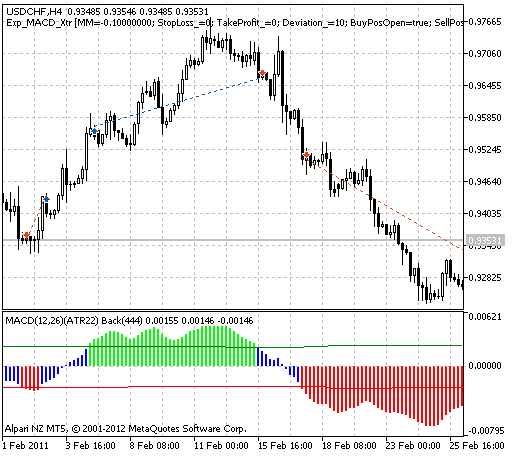 Exp_MACD_Xtr - expert for MetaTrader 5