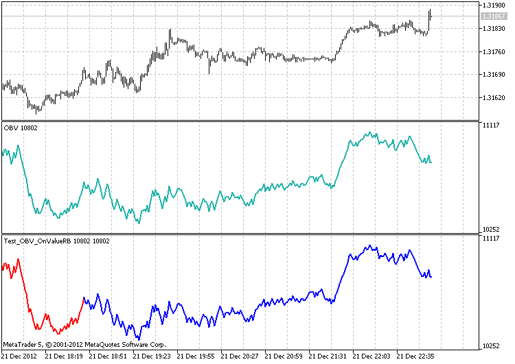 The class for drawing the OBV using the ring buffer - indicator for MetaTrader 5