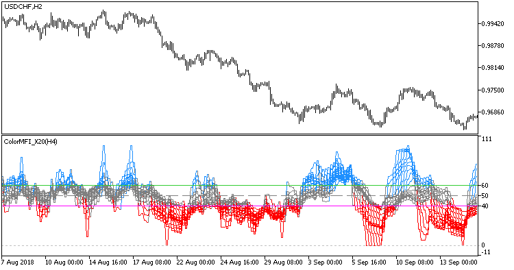 ColorMFI_X20_HTF - MetaTrader 5脚本