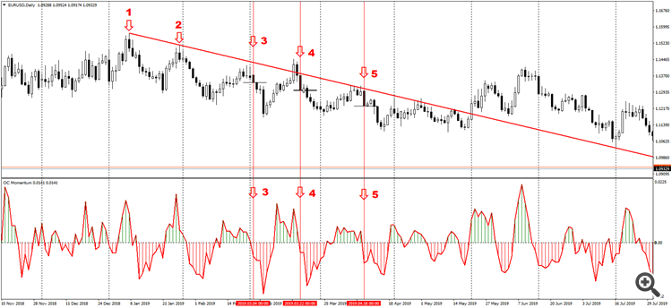 OC Momentum - indicator for MetaTrader 4