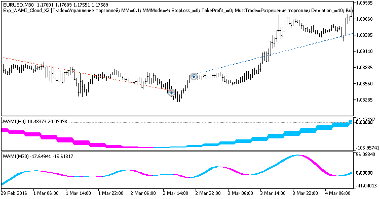 Exp_WAMI_Cloud_X2 - MetaTrader 5 专家