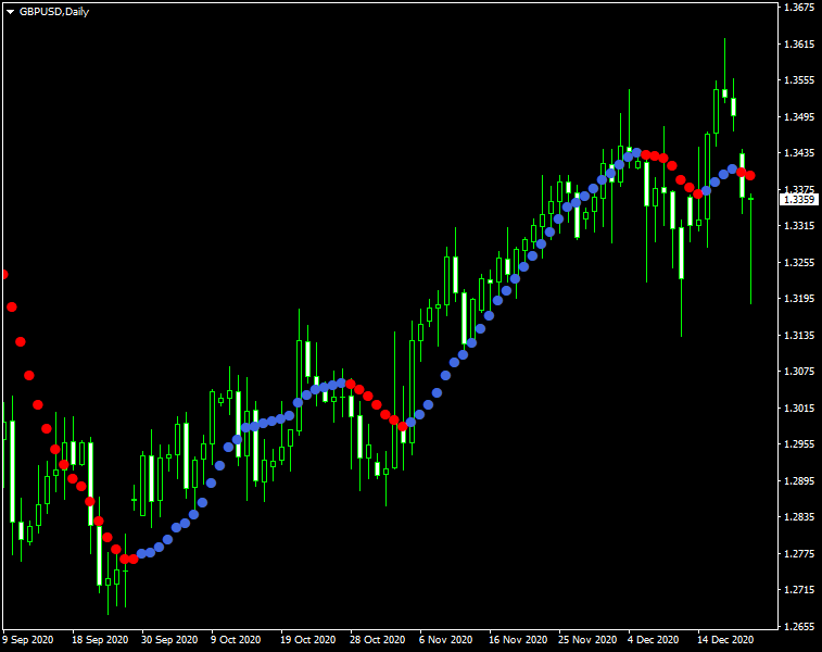 Dots Indi MT4 - indicator for MetaTrader 4