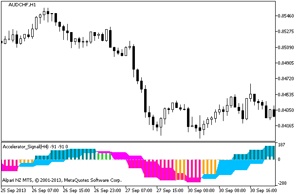 Accelerator_Signal_HTF - indicator for MetaTrader 5