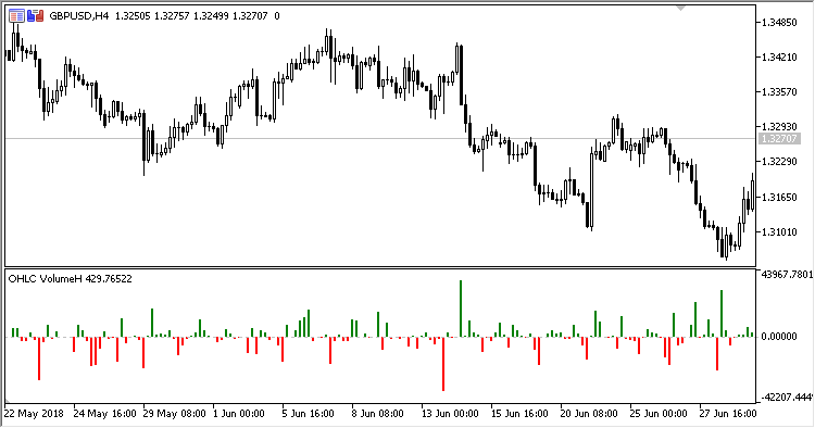 OHLC_VolumeH - indicator for MetaTrader 5